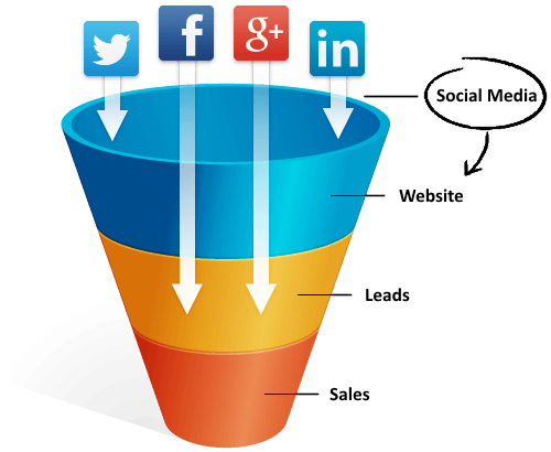 Social media helps businesses generate traffic, leads, and sales.